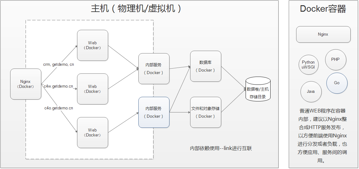 Docker部署模型-小型应用.png