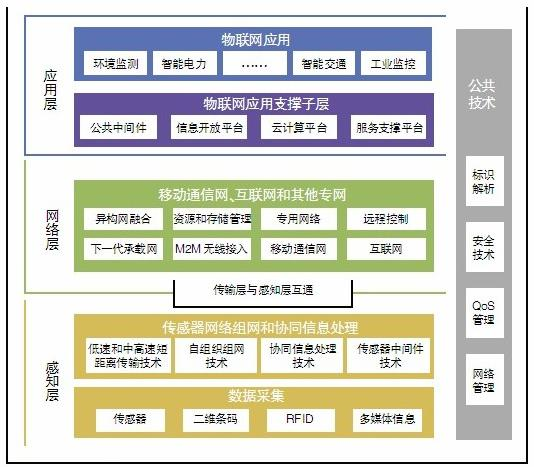 图：物联网分层体系结构