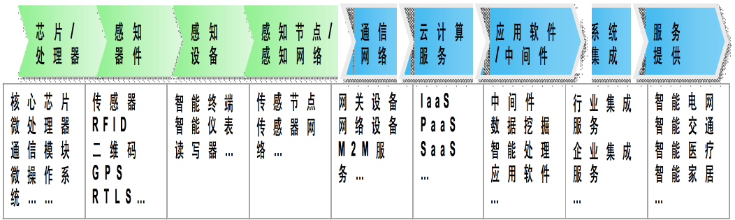 图：物联网分工协作